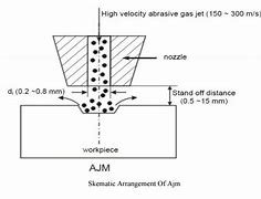 Image result for Abrasive Jet Machining