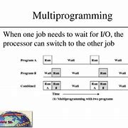 Image result for Diagram of Multiprograming Oparating System