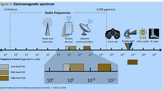 Image result for Frequency Spectrum Chart Band