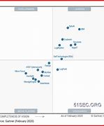 Image result for Gartner Siem Matrix