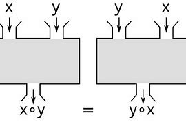 Image result for Commutative Matrices