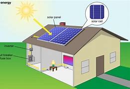 Image result for Solar Power Systems for Homes