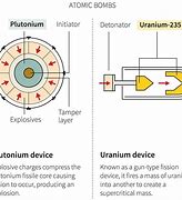 Image result for How the Atomic Bomb Works