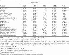 Image result for Cheese Lactose Chart