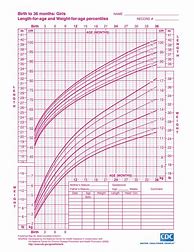 Image result for Adult Growth Chart