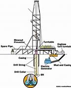 Image result for Oil Rig Components