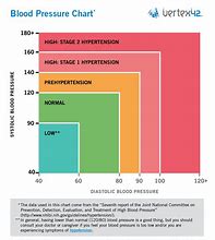 Image result for Blood Pressure Chart Low and High