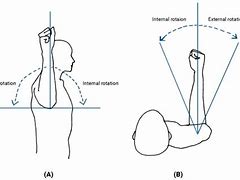 Image result for Measuring Shoulder Internal Rotation