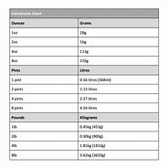 Image result for Gram Conversion Table