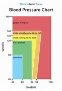 Image result for High Blood Pressure Risk Chart