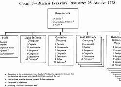 Image result for British Army Structure