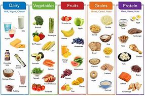 Image result for Food Groups Names