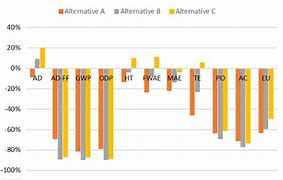 Image result for Bar Chart Decrease to Increase