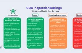 Image result for Preparing for a CQC Inspection