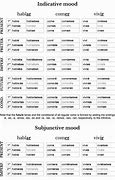 Image result for Limpiar Conjugation Chart