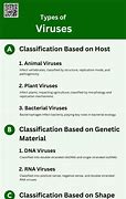 Image result for Different Kinds of Viruses