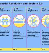 Image result for The Industrial Revolution Timeline