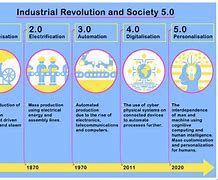 Image result for The Industrial Revolution a Timeline of Invention