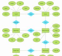 Image result for Hipo Diagram of a Hospital Management System