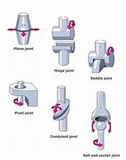 Image result for Mechanical Joints Examples