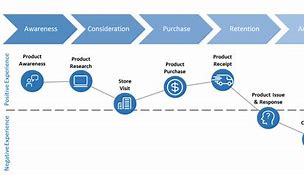 Image result for Customer Journey Diagram