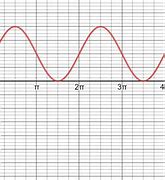 Image result for Where Is Delta T in Sine Graph