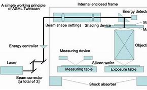 Image result for ASML Lithography Machine