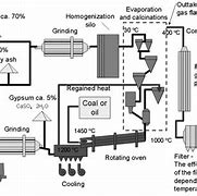 Image result for Cement Manufacturing Process Flow Chart