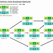 Image result for Critical Path Precedence Diagram