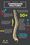 Image result for Imagees Compression Fracture of Lumbar Vertebrae