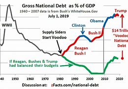 Image result for Us National Debt History