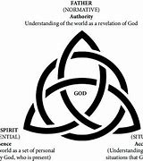 Image result for Holy Trinity Diagram