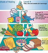 Image result for Filipino Food Pyramid