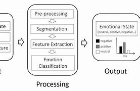 Image result for Input Processing Output Diagram