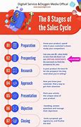 Image result for Sales Cycle Flowchart