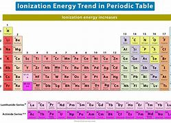 Image result for Energy Level Trand On Periodic Table