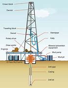 Image result for Oil Rig Components