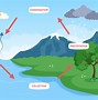 Image result for Water Cycle Illustration