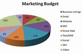 Image result for Marketing Budget Breakdown