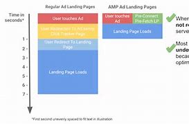 Image result for Mobile Page Speed