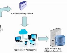 Image result for Residential Proxy Service