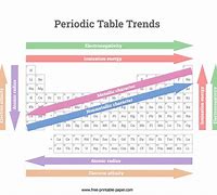 Image result for Energy Level Trand On Periodic Table