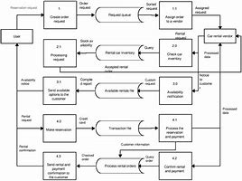 Image result for Data Flow Diagram Template