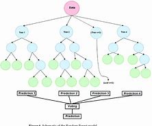 Image result for Random Forest Model