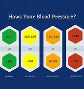 Image result for Blood Pressure Ranges