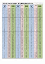 Image result for FT Lbs to PSI Chart