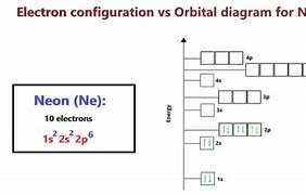 Image result for Electron Configuration of Neutral Atom of Neon