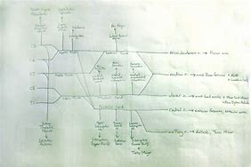 Image result for Flow Chart of Brachial Plexus