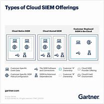 Image result for Gartner Siem Matrix