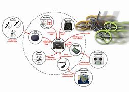 Image result for Lidar Gimbal Drone